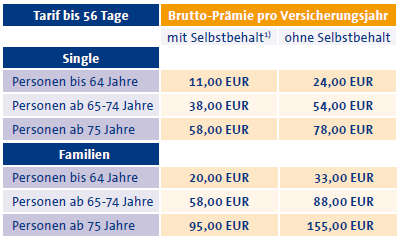 Was kostet die Versicherung?