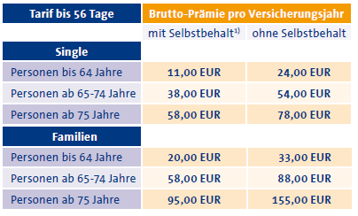 Was kostet die Reiseversicherung?