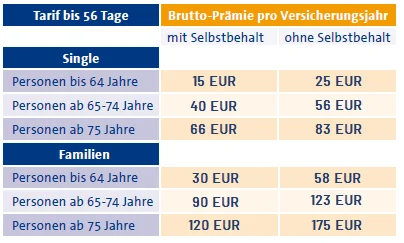 Was kostet die Jahrespolice Auslandskrankenversicherung?